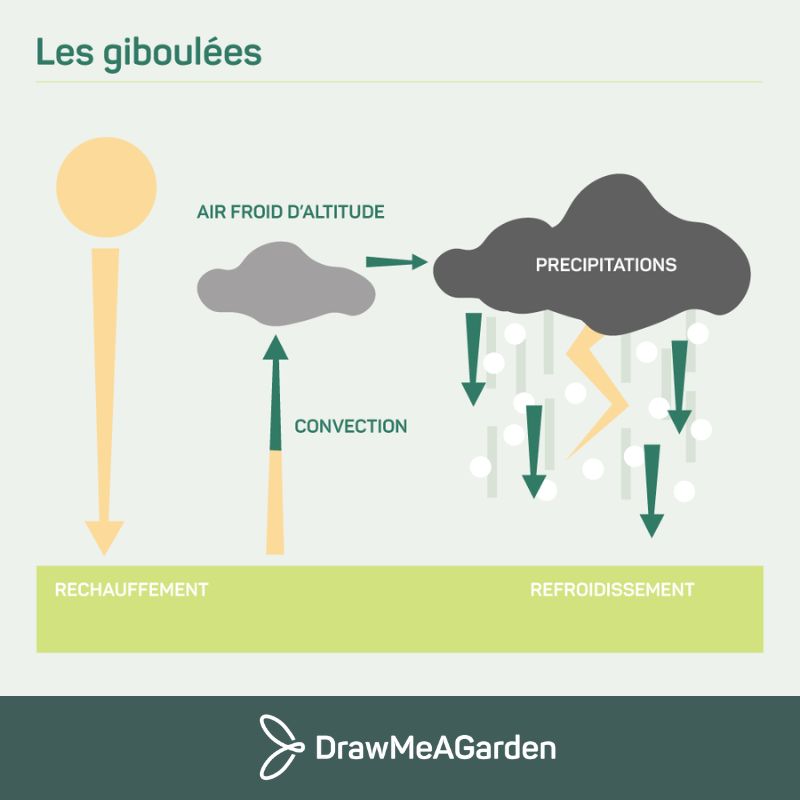 Schéma explicatif giboulées de mars