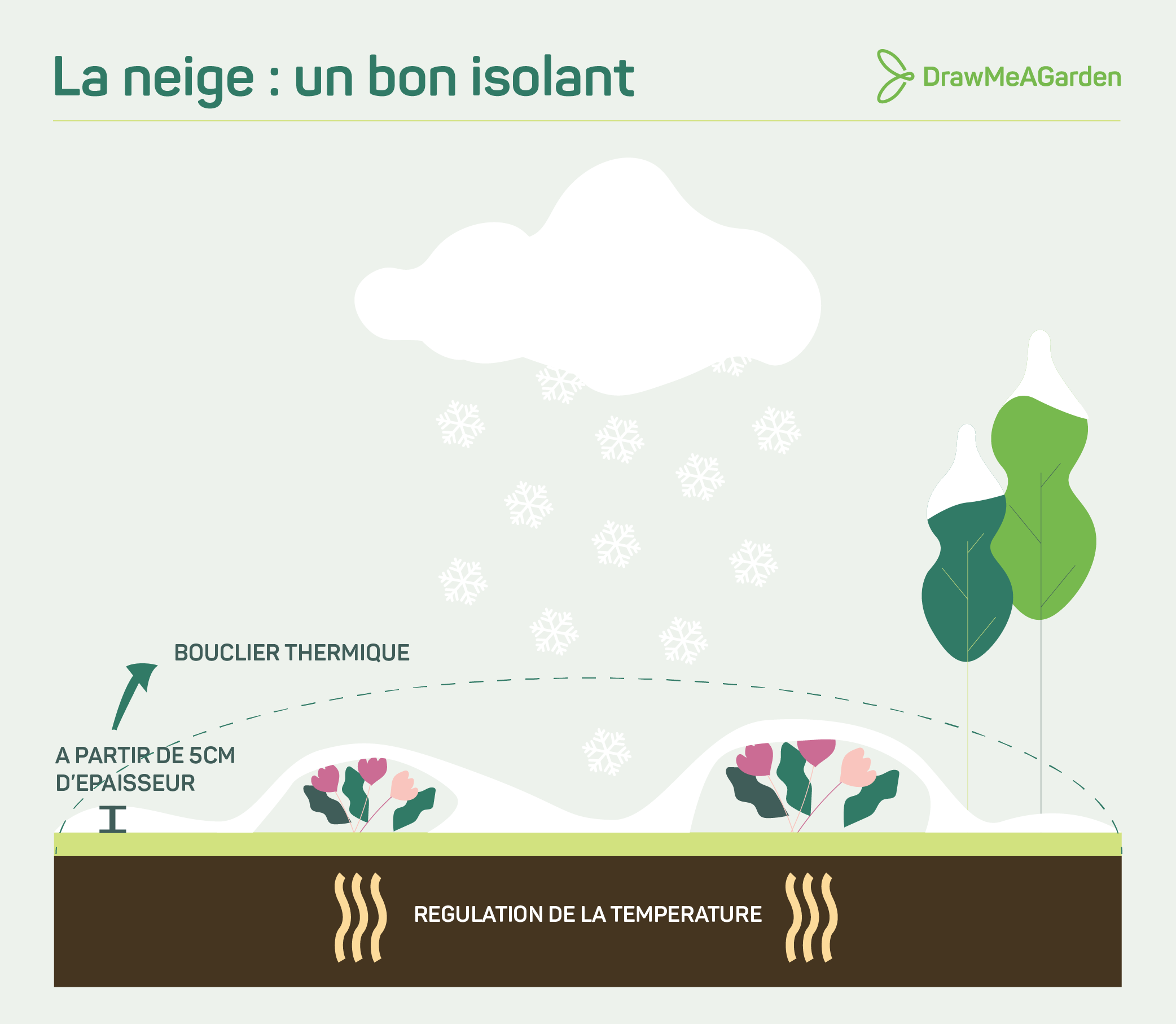 Schéma de l'isolation qu'apporte la neige